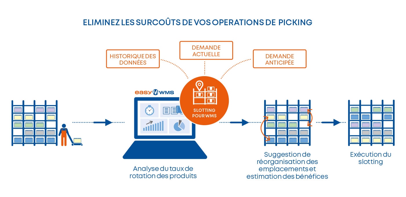 Eliminez les surcoûts de vos operations de picking