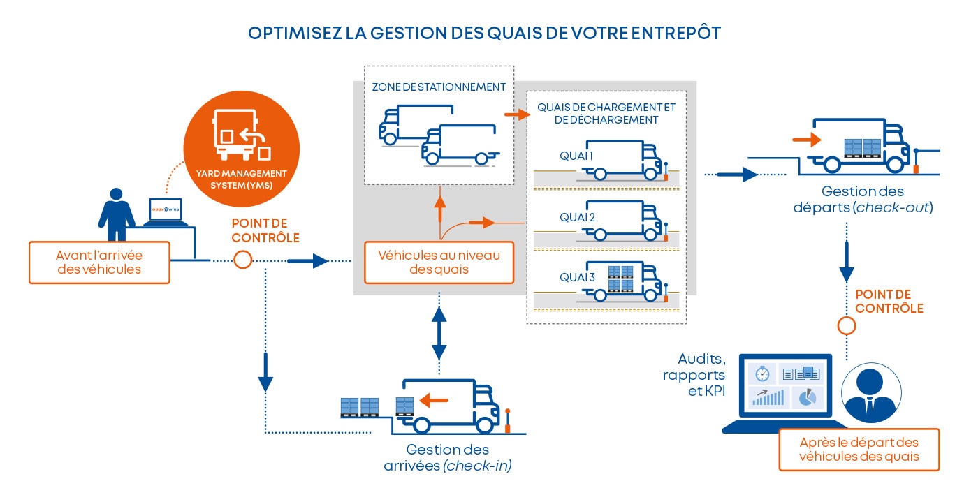 Optimisez la gestion des quais de votre entrepôt