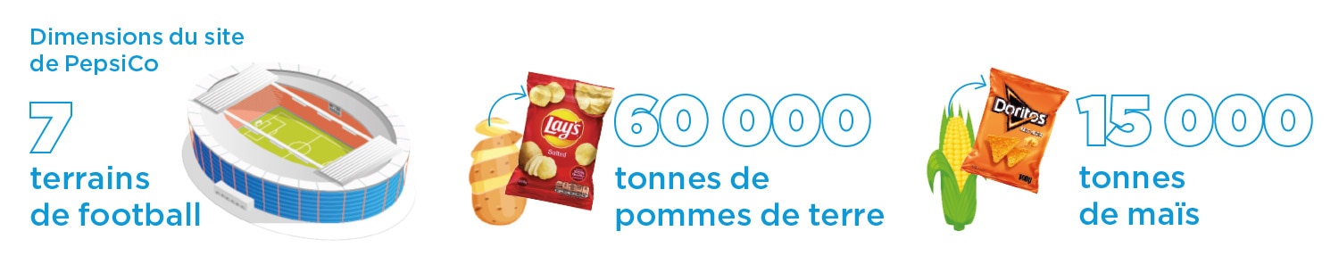 Dimensions du site de PepsiCo